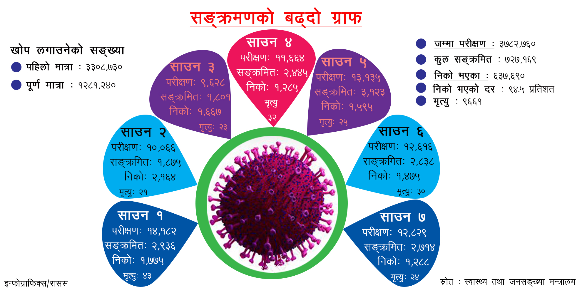 फेरि उकालो लाग्दो कोरोना संक्रमणको ग्राफ, यी १० जिल्लामा संक्रमित संख्या उच्च